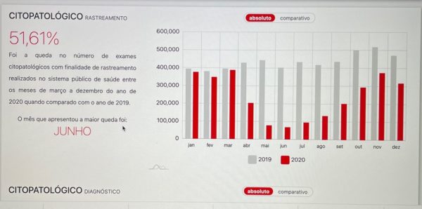 Radar do Câncer e Covid-19