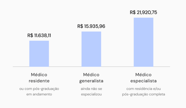 remuneracao-medica-por-especialidade